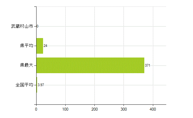 武蔵村山市の業務別薬剤師数：大学の従事者総数(人)