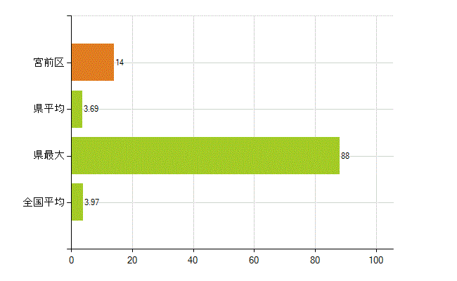 川崎市宮前区の業務別薬剤師数：大学の従事者総数(人)