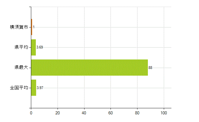 横須賀市の業務別薬剤師数：大学の従事者総数(人)