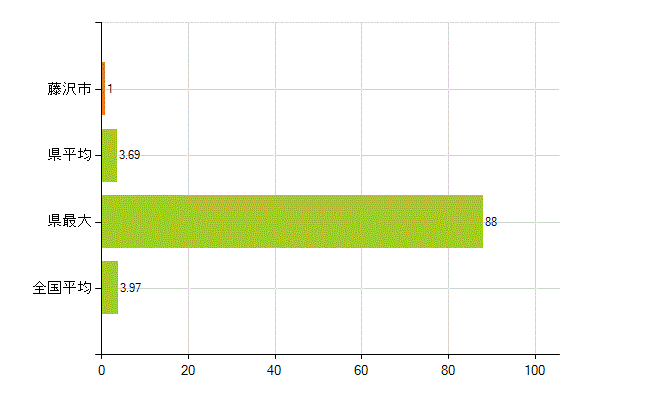 藤沢市の業務別薬剤師数：大学の従事者総数(人)