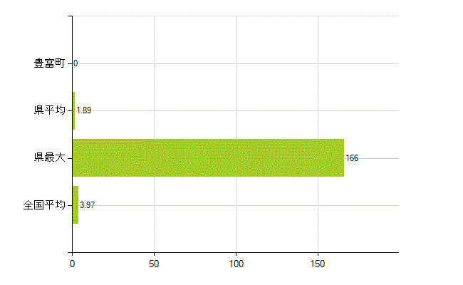 天塩郡豊富町の業務別薬剤師数：大学の従事者総数(人)