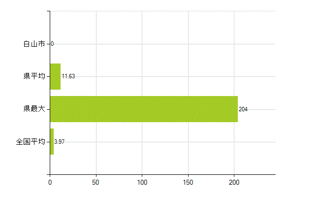 白山市の業務別薬剤師数：大学の従事者総数(人)