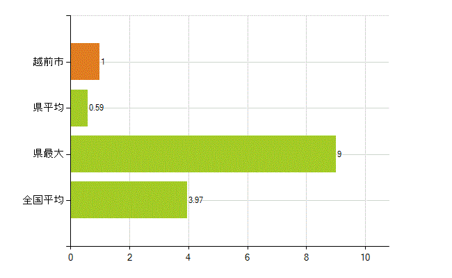 越前市の業務別薬剤師数：大学の従事者総数(人)