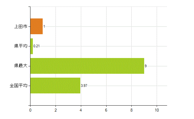 上田市の業務別薬剤師数：大学の従事者総数(人)