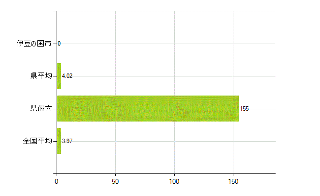 伊豆の国市の業務別薬剤師数：大学の従事者総数(人)