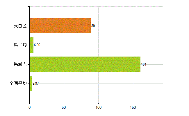 名古屋市天白区の業務別薬剤師数：大学の従事者総数(人)