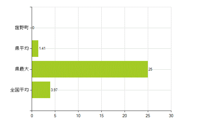 三重郡菰野町の業務別薬剤師数：大学の従事者総数(人)