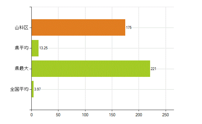 京都市山科区の業務別薬剤師数：大学の従事者総数(人)
