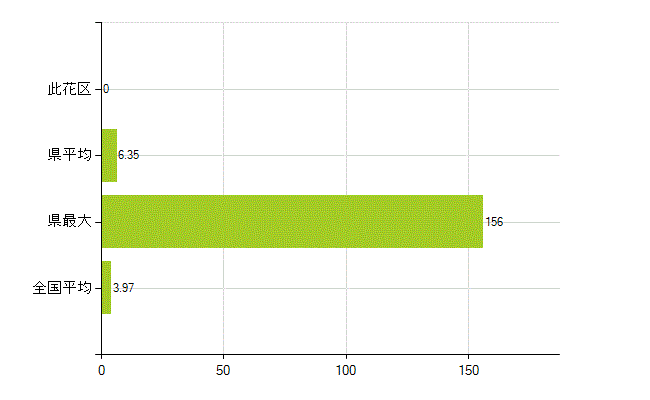 大阪市此花区の業務別薬剤師数：大学の従事者総数(人)