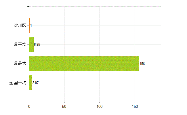 大阪市淀川区の業務別薬剤師数：大学の従事者総数(人)