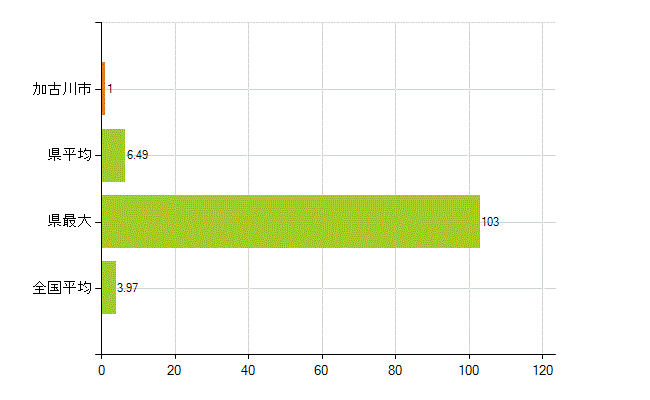 加古川市の業務別薬剤師数：大学の従事者総数(人)