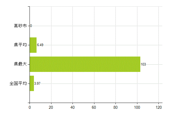 高砂市の業務別薬剤師数：大学の従事者総数(人)