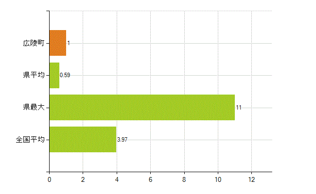 北葛城郡広陵町の業務別薬剤師数：大学の従事者総数(人)
