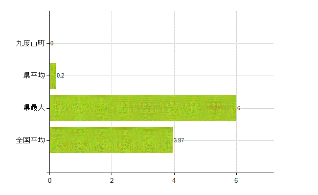 伊都郡九度山町の業務別薬剤師数：大学の従事者総数(人)