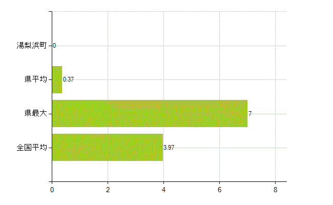 東伯郡湯梨浜町の業務別薬剤師数：大学の従事者総数(人)
