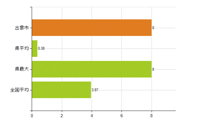 出雲市の業務別薬剤師数：大学の従事者総数(人)