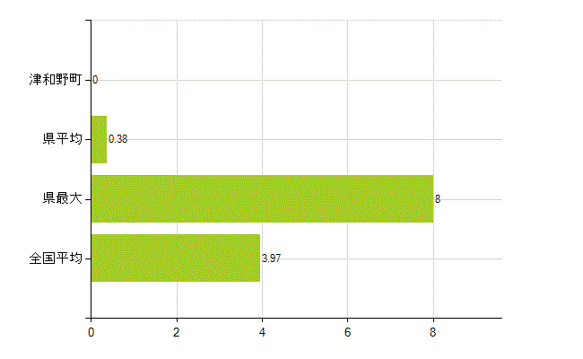 鹿足郡津和野町の業務別薬剤師数：大学の従事者総数(人)