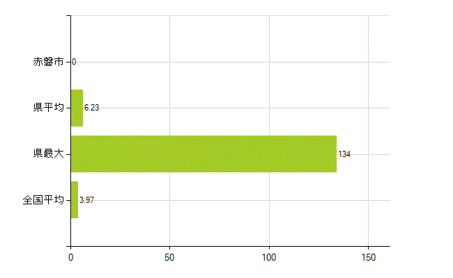 赤磐市の業務別薬剤師数：大学の従事者総数(人)