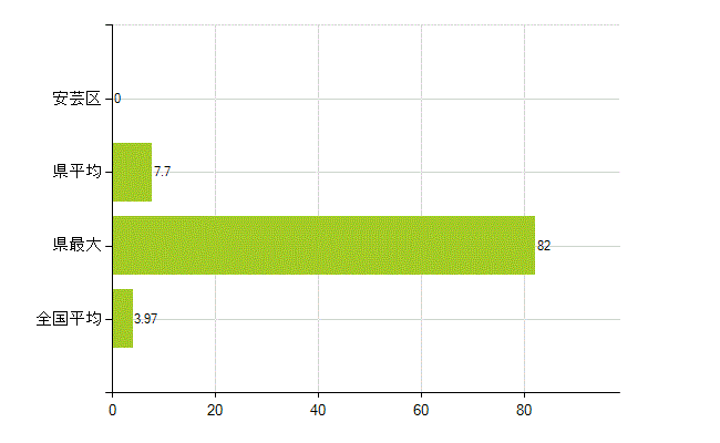 広島市安芸区の業務別薬剤師数：大学の従事者総数(人)