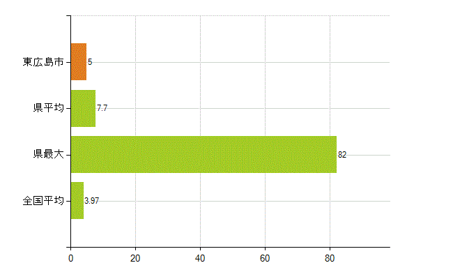 東広島市の業務別薬剤師数：大学の従事者総数(人)