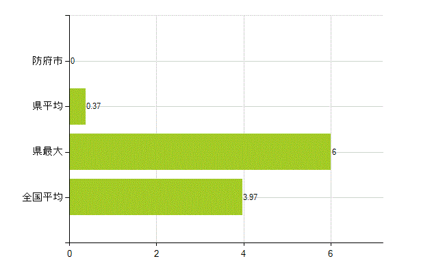 防府市の業務別薬剤師数：大学の従事者総数(人)