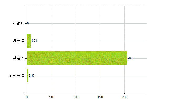 那賀郡那賀町の業務別薬剤師数：大学の従事者総数(人)