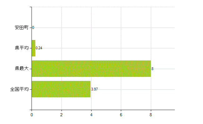 安芸郡安田町の業務別薬剤師数：大学の従事者総数(人)