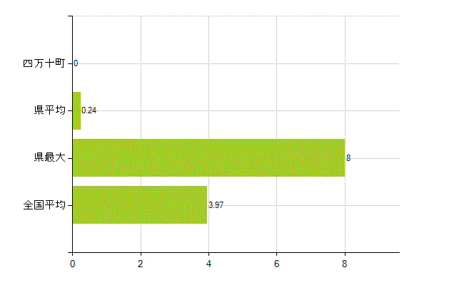 高岡郡四万十町の業務別薬剤師数：大学の従事者総数(人)