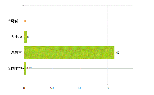 大野城市の業務別薬剤師数：大学の従事者総数(人)