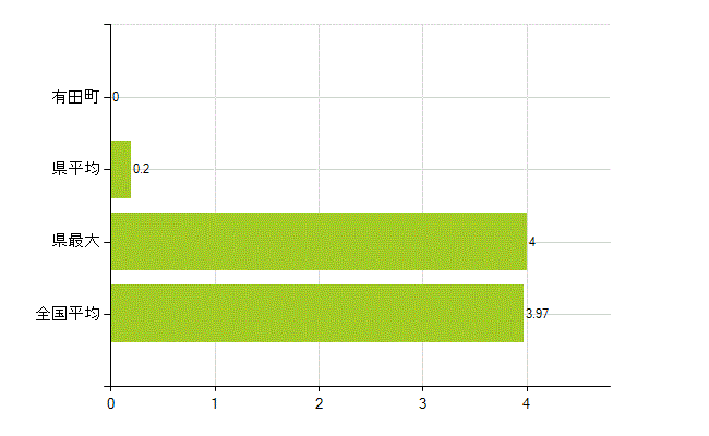西松浦郡有田町の業務別薬剤師数：大学の従事者総数(人)