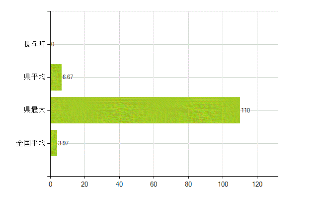 西彼杵郡長与町の業務別薬剤師数：大学の従事者総数(人)