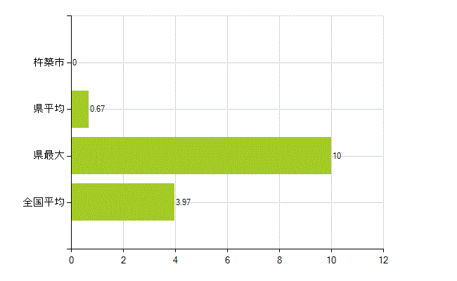 杵築市の業務別薬剤師数：大学の従事者総数(人)
