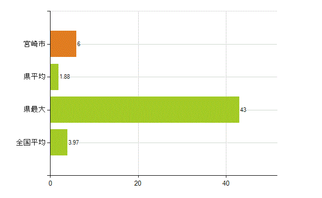 宮崎市の業務別薬剤師数：大学の従事者総数(人)
