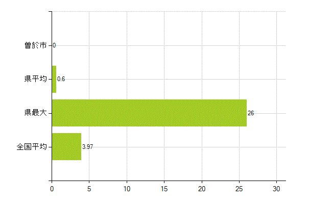 曽於市の業務別薬剤師数：大学の従事者総数(人)