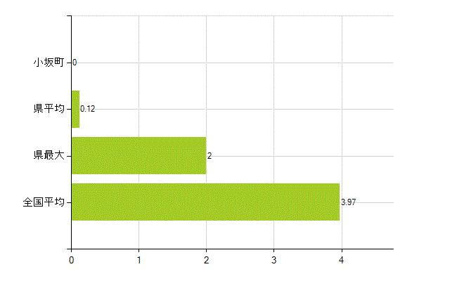 鹿角郡小坂町の業務別薬剤師数：大学の従事者総数(人)