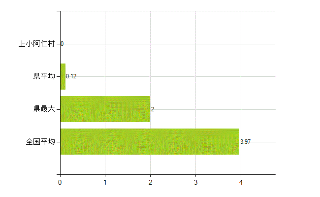 北秋田郡上小阿仁村の業務別薬剤師数:大学の従事者総数(人)