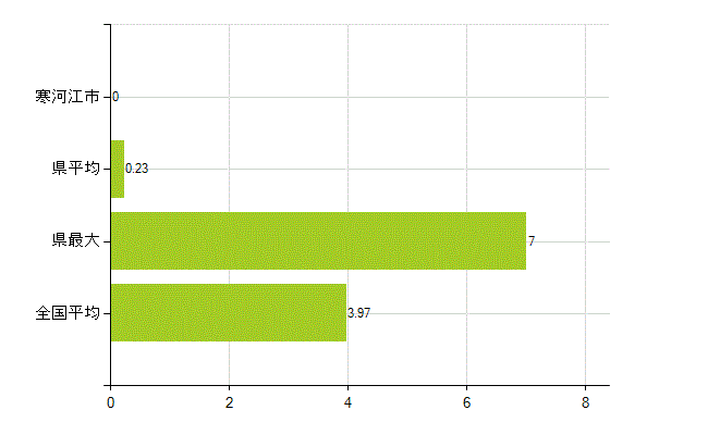 寒河江市の業務別薬剤師数：大学の従事者総数(人)