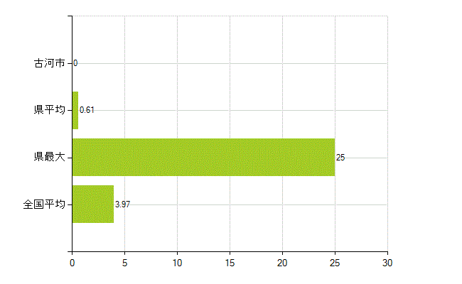 古河市の業務別薬剤師数：大学の従事者総数(人)