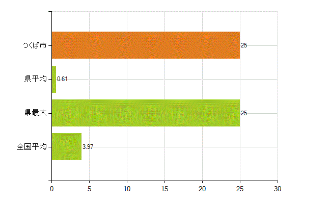 つくば市の業務別薬剤師数：大学の従事者総数(人)