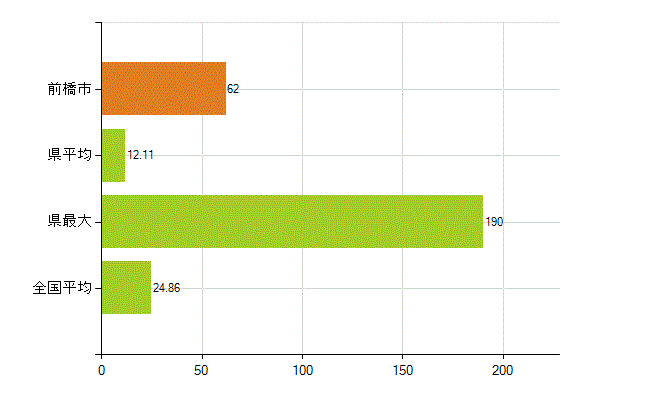 前橋市の業務別薬剤師数：医薬品関係企業の従事者総数(人)