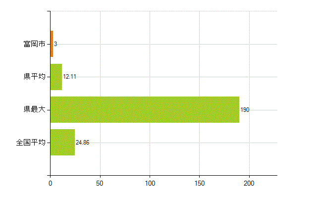 富岡市の業務別薬剤師数：医薬品関係企業の従事者総数(人)