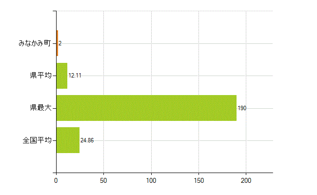 利根郡みなかみ町の業務別薬剤師数：医薬品関係企業の従事者総数(人)