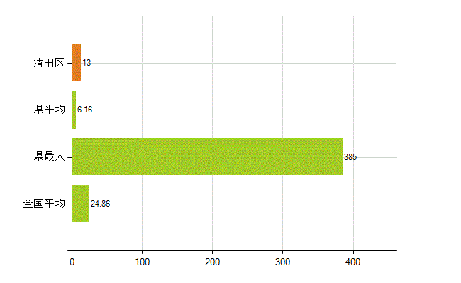 札幌市清田区の業務別薬剤師数：医薬品関係企業の従事者総数(人)