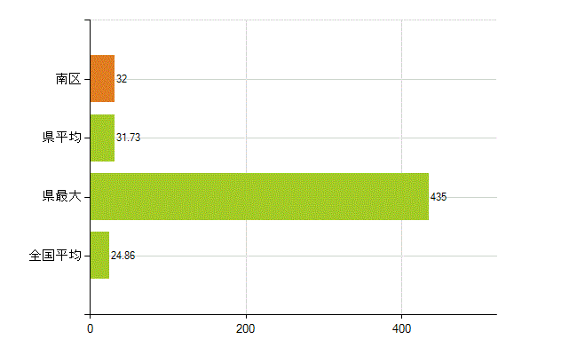 さいたま市南区の業務別薬剤師数：医薬品関係企業の従事者総数(人)