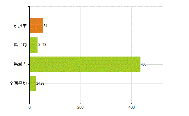 所沢市の業務別薬剤師数：医薬品関係企業の従事者総数(人)