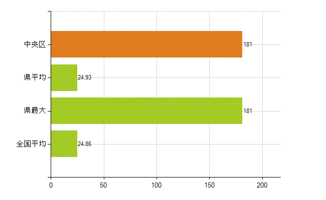 千葉市中央区の業務別薬剤師数：医薬品関係企業の従事者総数(人)