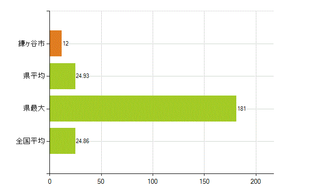 鎌ケ谷市の業務別薬剤師数：医薬品関係企業の従事者総数(人)