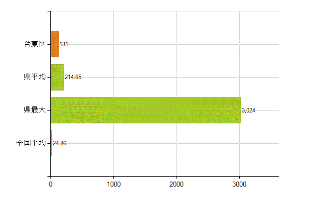 台東区の業務別薬剤師数：医薬品関係企業の従事者総数(人)