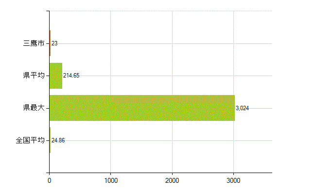 三鷹市の業務別薬剤師数：医薬品関係企業の従事者総数(人)