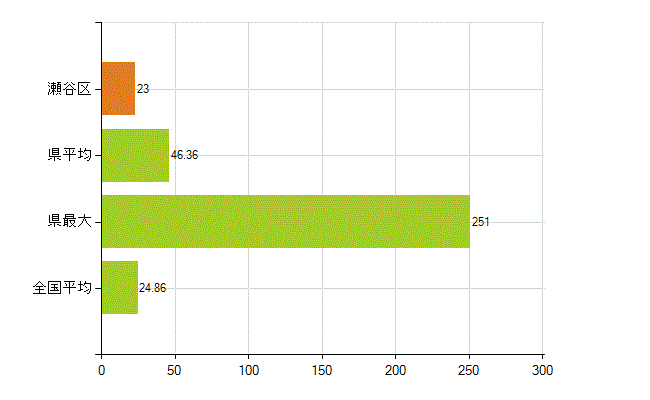 横浜市瀬谷区の業務別薬剤師数：医薬品関係企業の従事者総数(人)